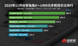 11月Android手机性价比榜：5G手机白菜价安兔兔手机性能排行榜「11月Android手机性价比榜：5G手机白菜价」
