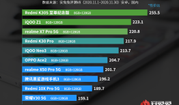 11月Android手机性价比榜：5G手机白菜价安兔兔手机性能排行榜「11月Android手机性价比榜：5G手机白菜价」